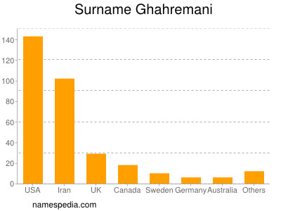 Surname Ghahremani