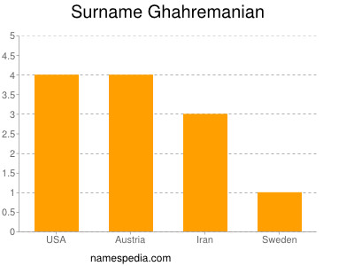 Familiennamen Ghahremanian