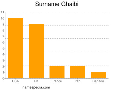 Familiennamen Ghaibi