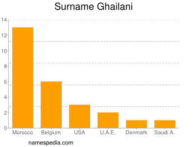 Familiennamen Ghailani