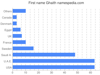 prenom Ghaith