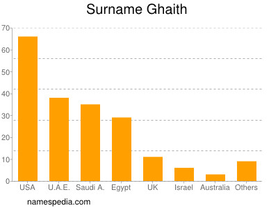 Familiennamen Ghaith