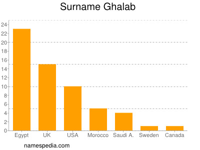 nom Ghalab