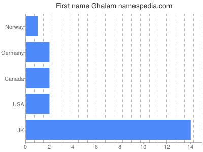 Given name Ghalam