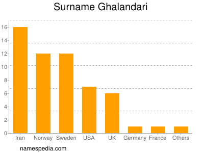 Familiennamen Ghalandari