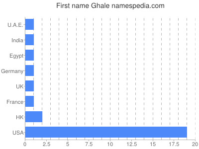 Vornamen Ghale