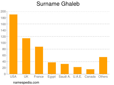 Familiennamen Ghaleb