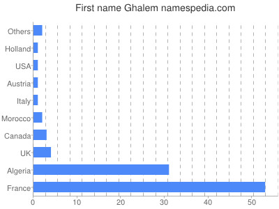 Vornamen Ghalem