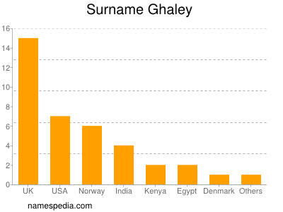 nom Ghaley