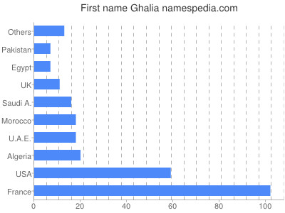 prenom Ghalia