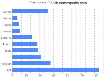 prenom Ghalib