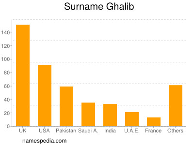 Familiennamen Ghalib