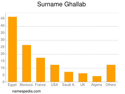 Familiennamen Ghallab