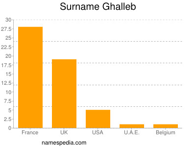 Familiennamen Ghalleb