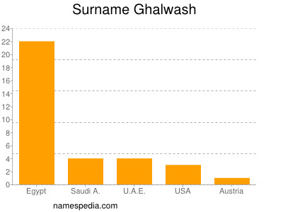 Familiennamen Ghalwash