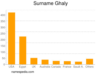 Familiennamen Ghaly