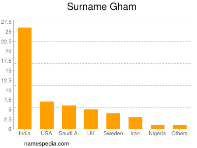 Familiennamen Gham