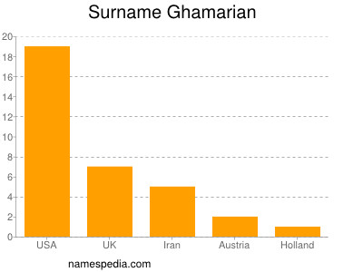 Familiennamen Ghamarian
