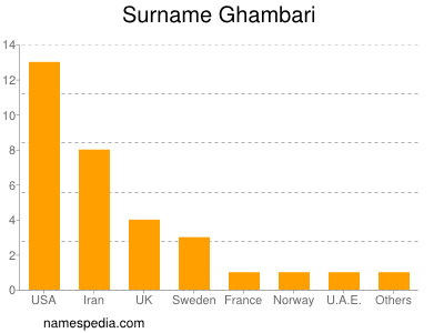 Familiennamen Ghambari