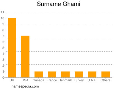 Familiennamen Ghami