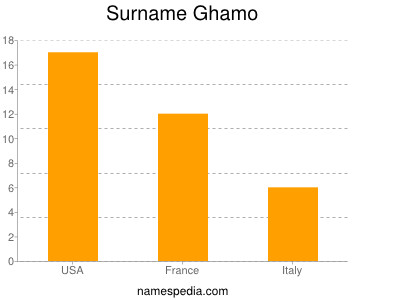 Surname Ghamo