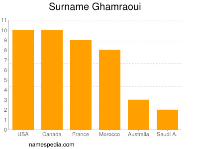 Familiennamen Ghamraoui