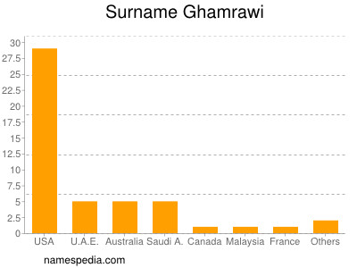 Familiennamen Ghamrawi