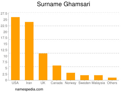 Familiennamen Ghamsari