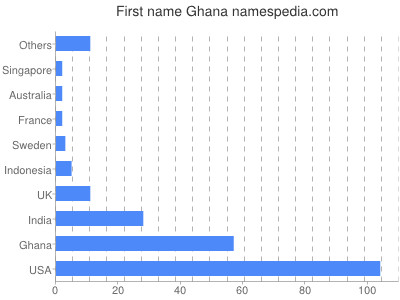 Given name Ghana