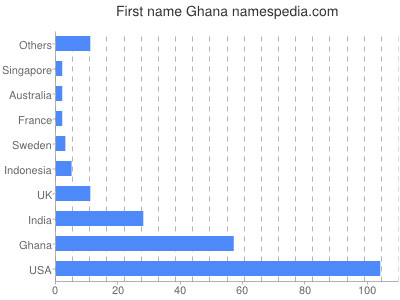 Vornamen Ghana