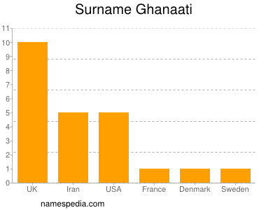 Familiennamen Ghanaati
