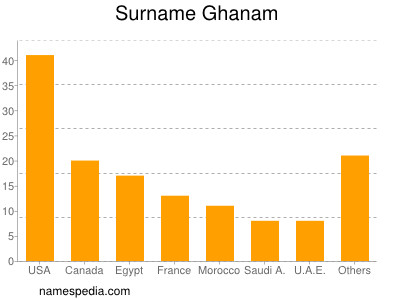 Familiennamen Ghanam