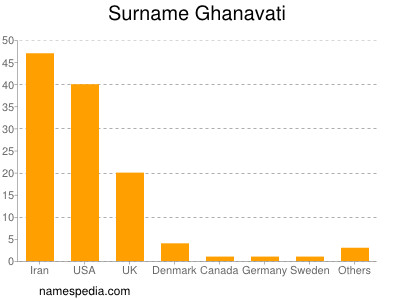 Familiennamen Ghanavati