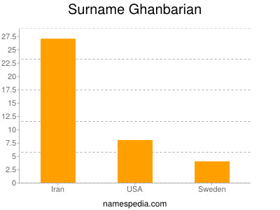 Familiennamen Ghanbarian