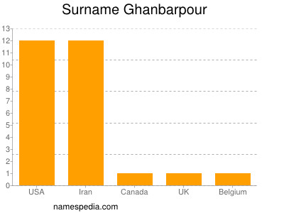Familiennamen Ghanbarpour