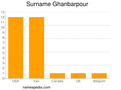 Surname Ghanbarpour