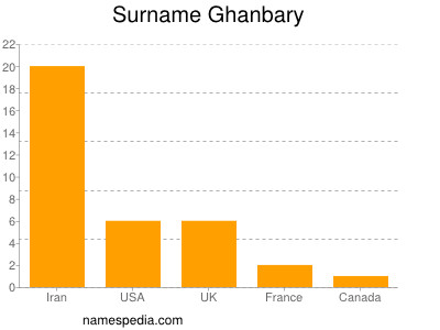 Familiennamen Ghanbary