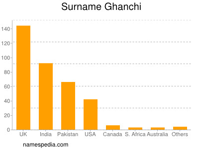 Familiennamen Ghanchi