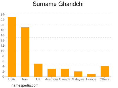Surname Ghandchi