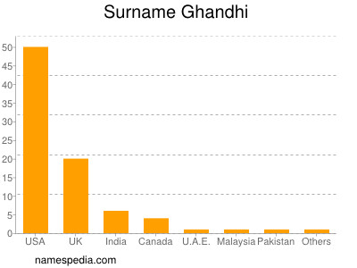 Familiennamen Ghandhi