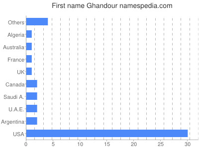 Given name Ghandour