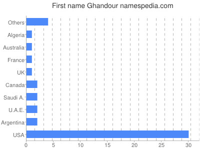Vornamen Ghandour