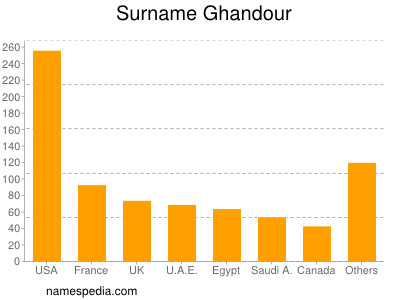 Familiennamen Ghandour