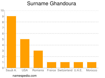 Surname Ghandoura