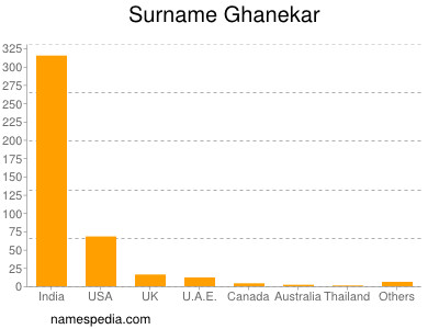 Familiennamen Ghanekar