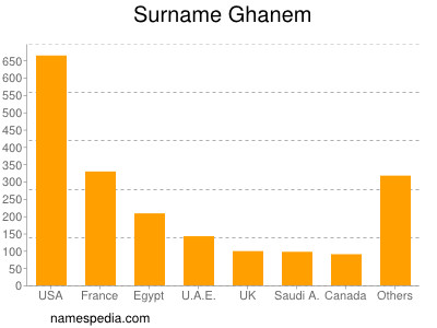 Familiennamen Ghanem