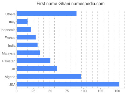 prenom Ghani