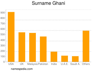 nom Ghani