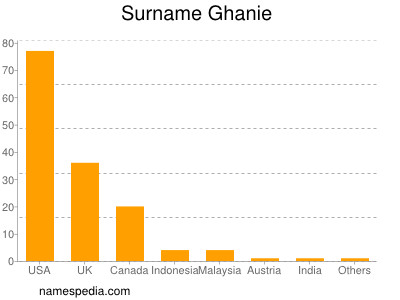 Surname Ghanie
