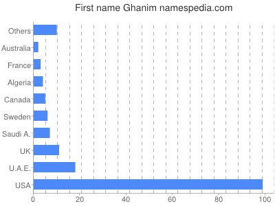 Given name Ghanim